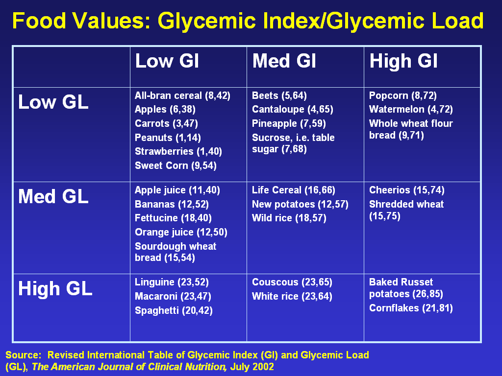 Glycaemic Index Table